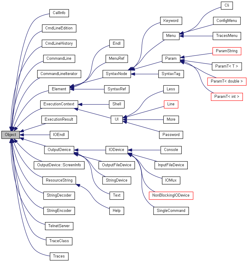 Inheritance graph